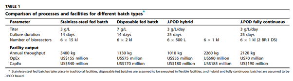 Comparison of processes and facilities for different batch types Figure1