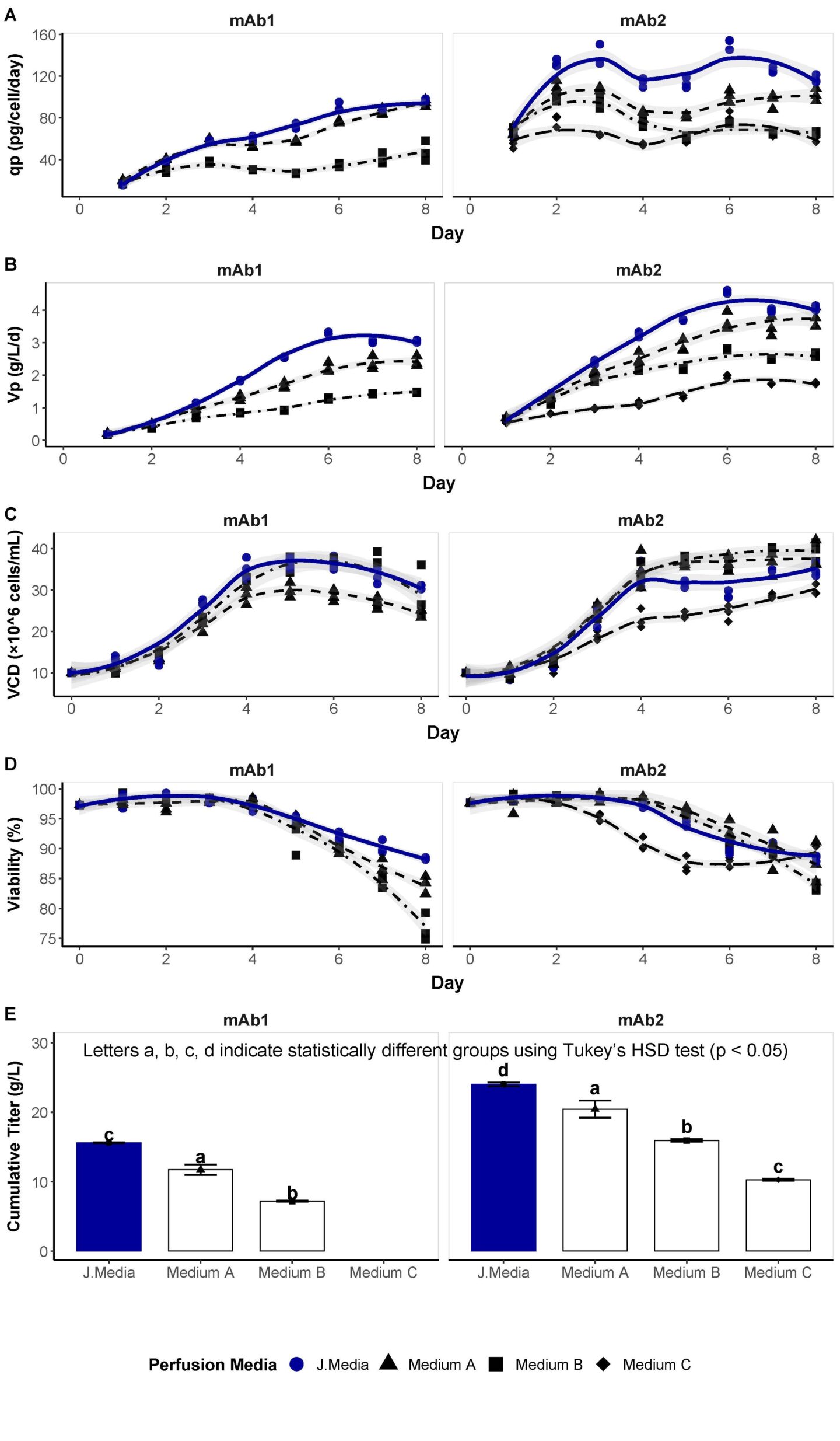 Figure 1. Mock Perfusion cell culture parameters.
