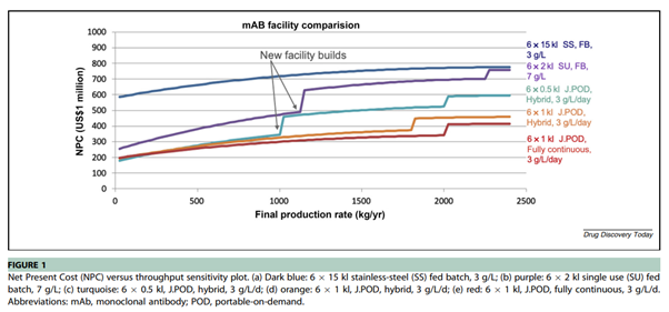Reducing Biopharmaceutical Manufacturing Costs in J POD Facilities mAB facility comparison