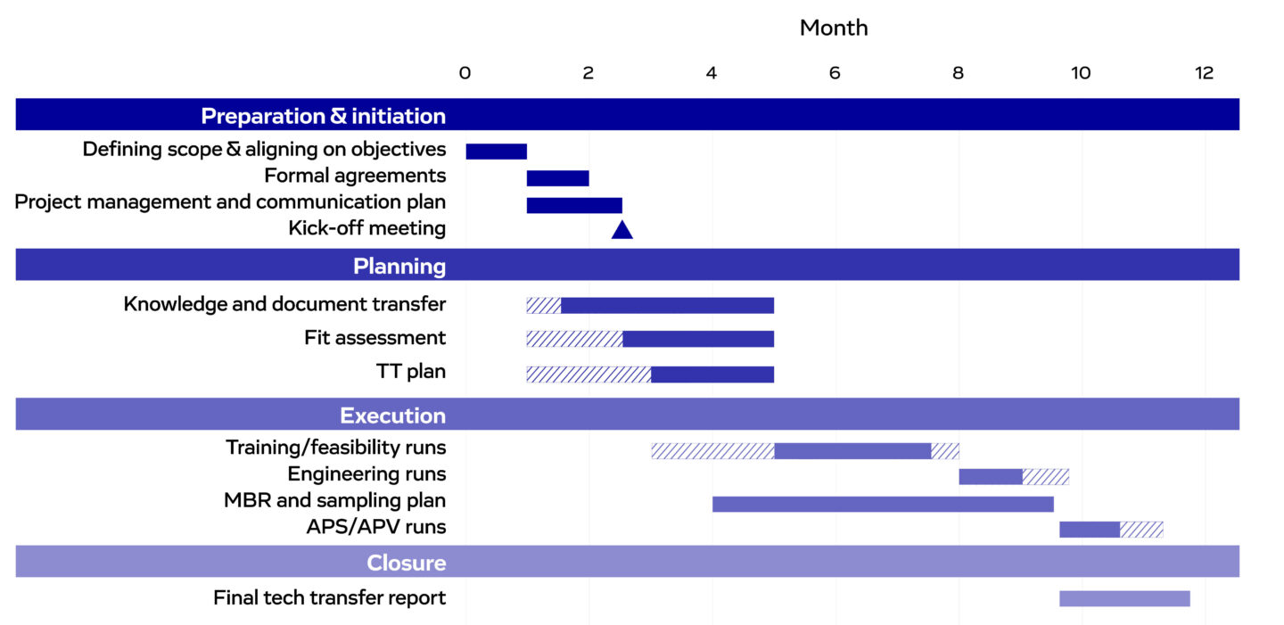 Fig 3 Technology transfer