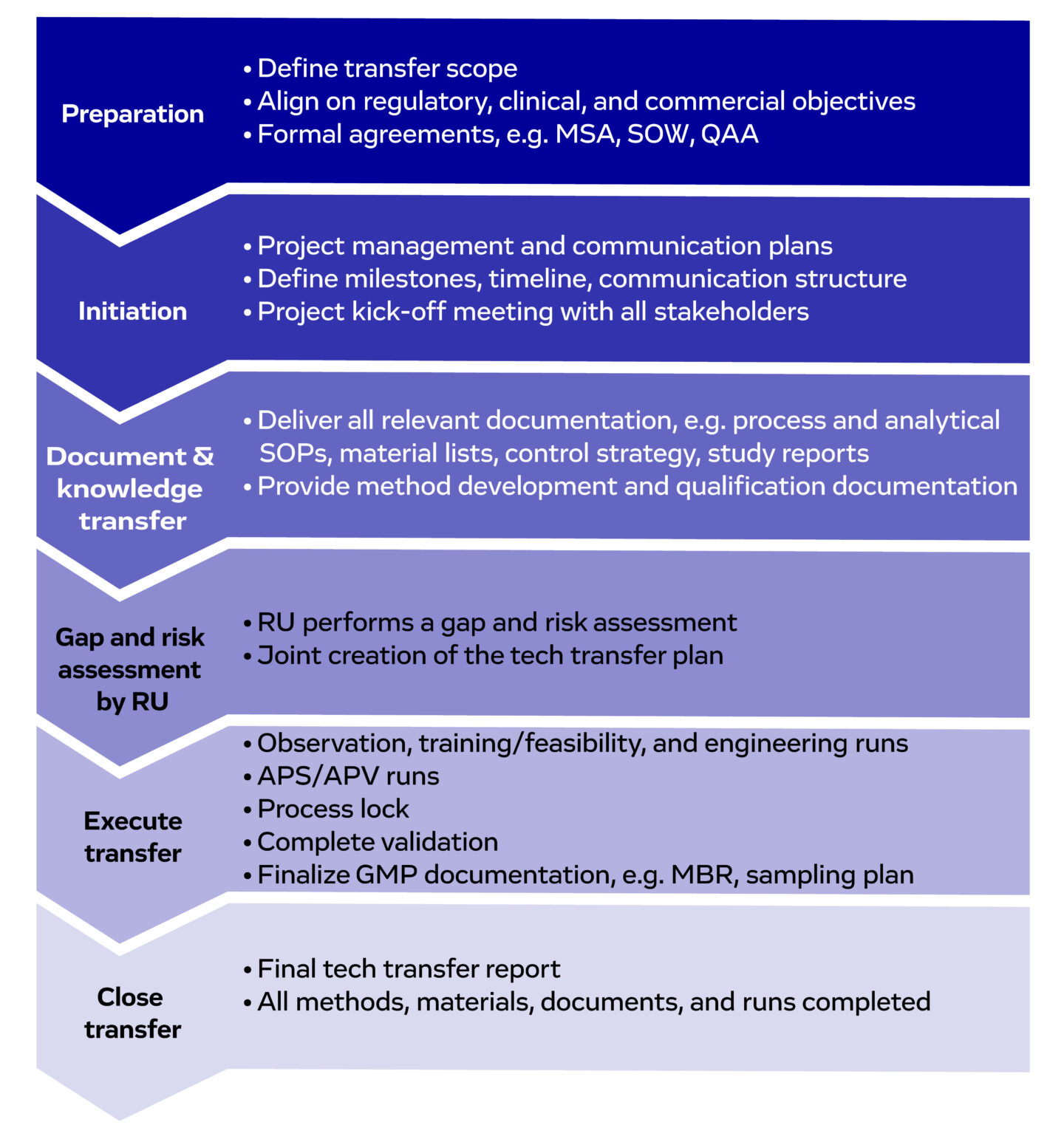 Fig 2 Technology transfer