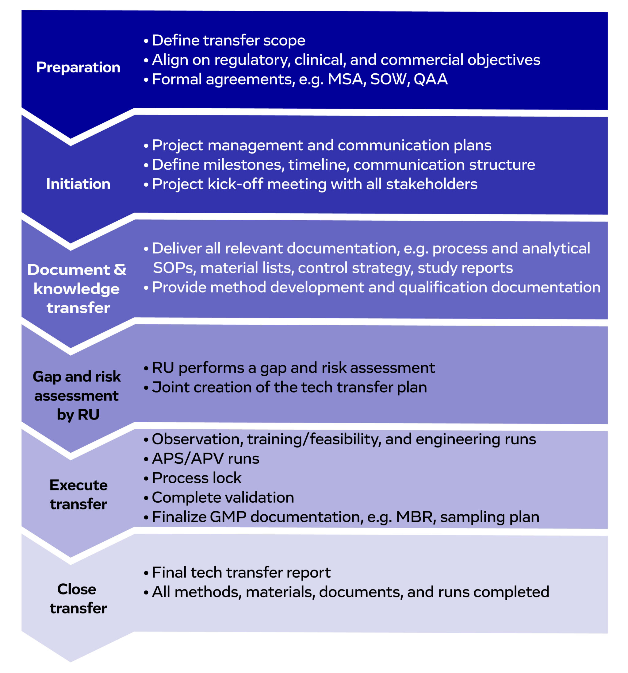 Tech Transfer Order A Guide to Cell Therapy Technology Transfer - Evotec