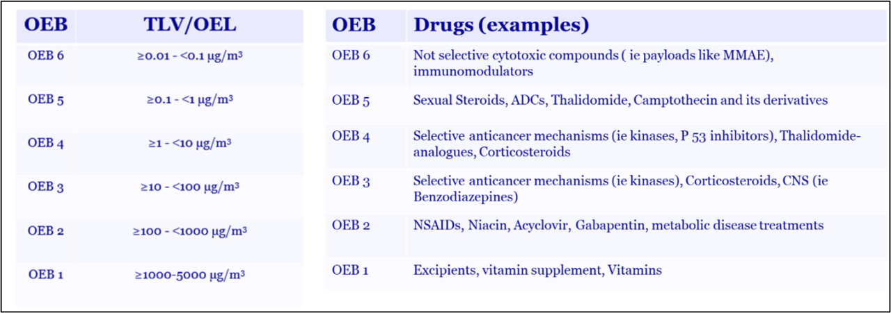 Oeb5 Classification Evotec’s Potent Compound Strategy: Protecting People While Advancing ...