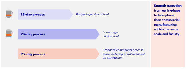 How Just Evotec Biologics platform steady state intensified continuous manufacturing process can be scaled