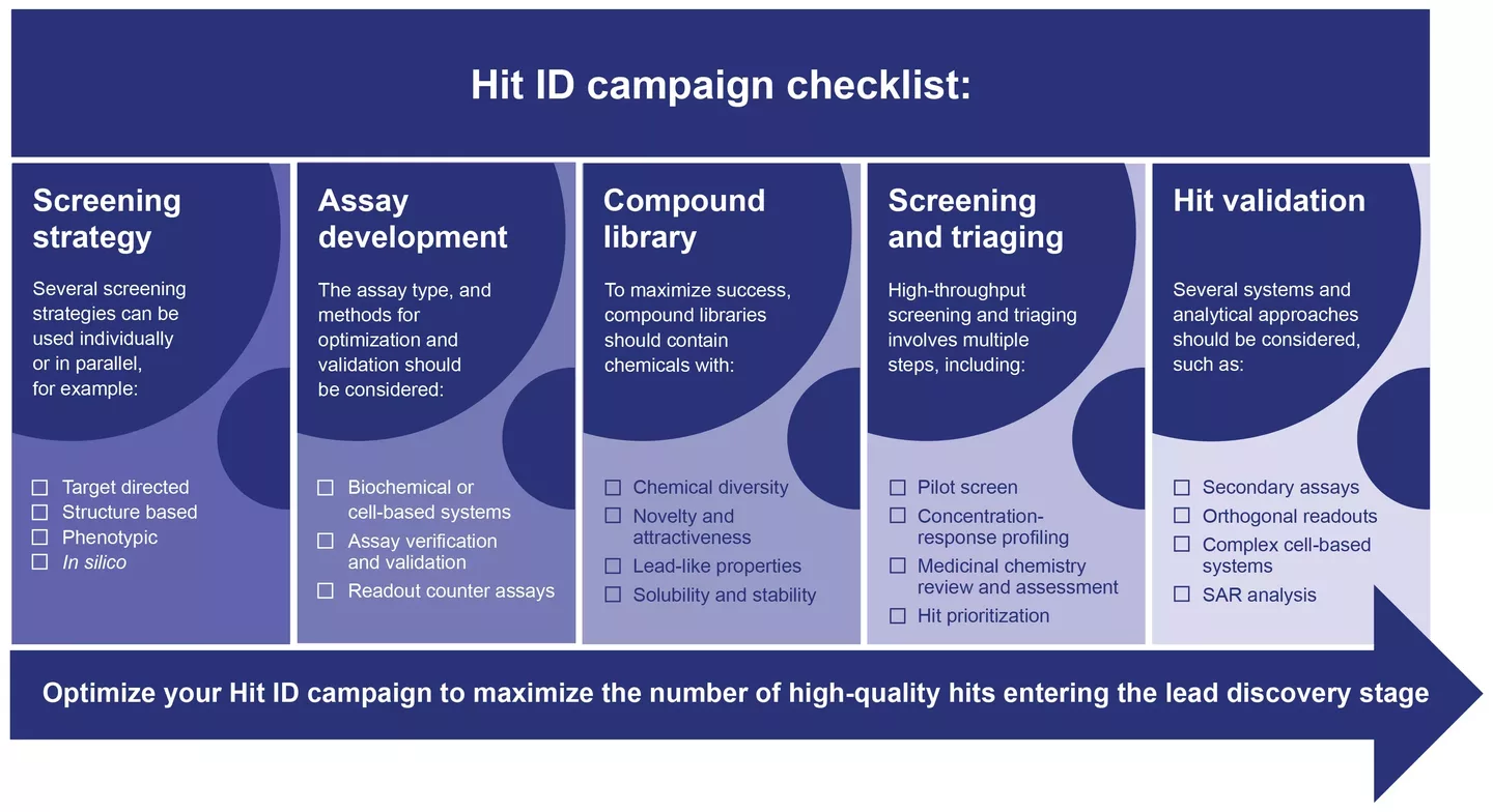 How To Optimize Your Hit Identification Strategy Fig 2