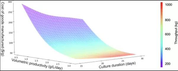 Optimizing Continuous Biomanufacturing Parameters Minimizes Costs Figure 1