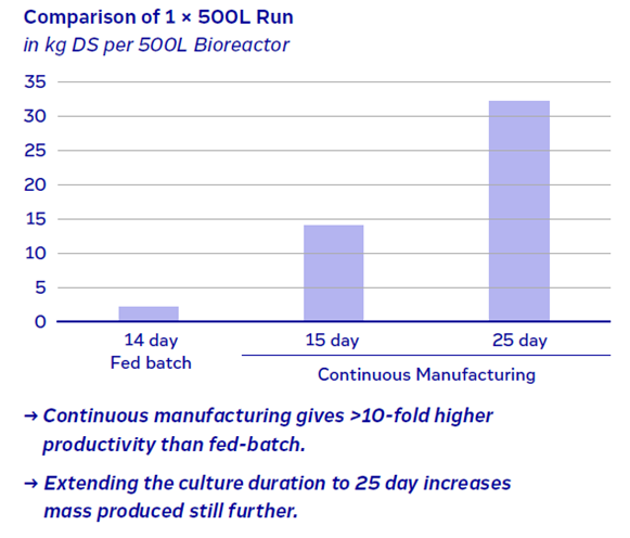 Productivity of a fed batch process compared with a continuous approach 1