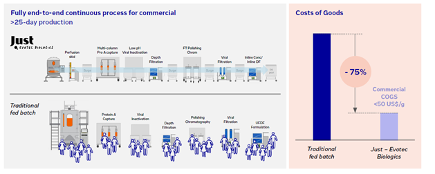 Unit operations and labor resources needed to run a continuous process compared to traditional fed batch process