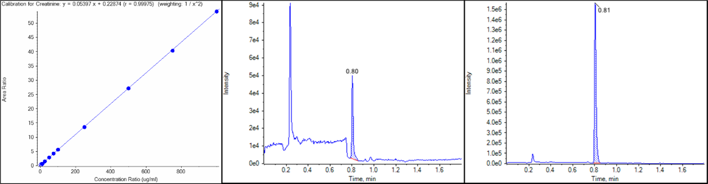 Three side-by-side analytical plots featuring a linear calibration curve for creatinine showing area ratio versus concentration ratio on the left, alongside two chromatograms in the middle and right detailing intensity peaks over time with retention times around 0.80 and 0.81 minutes.