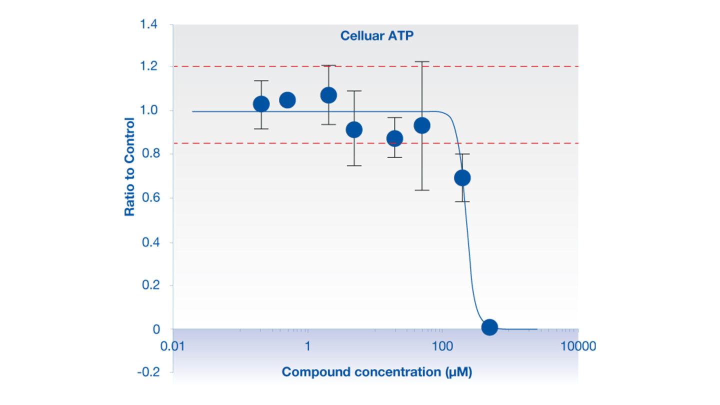 ATP content microtissues 1