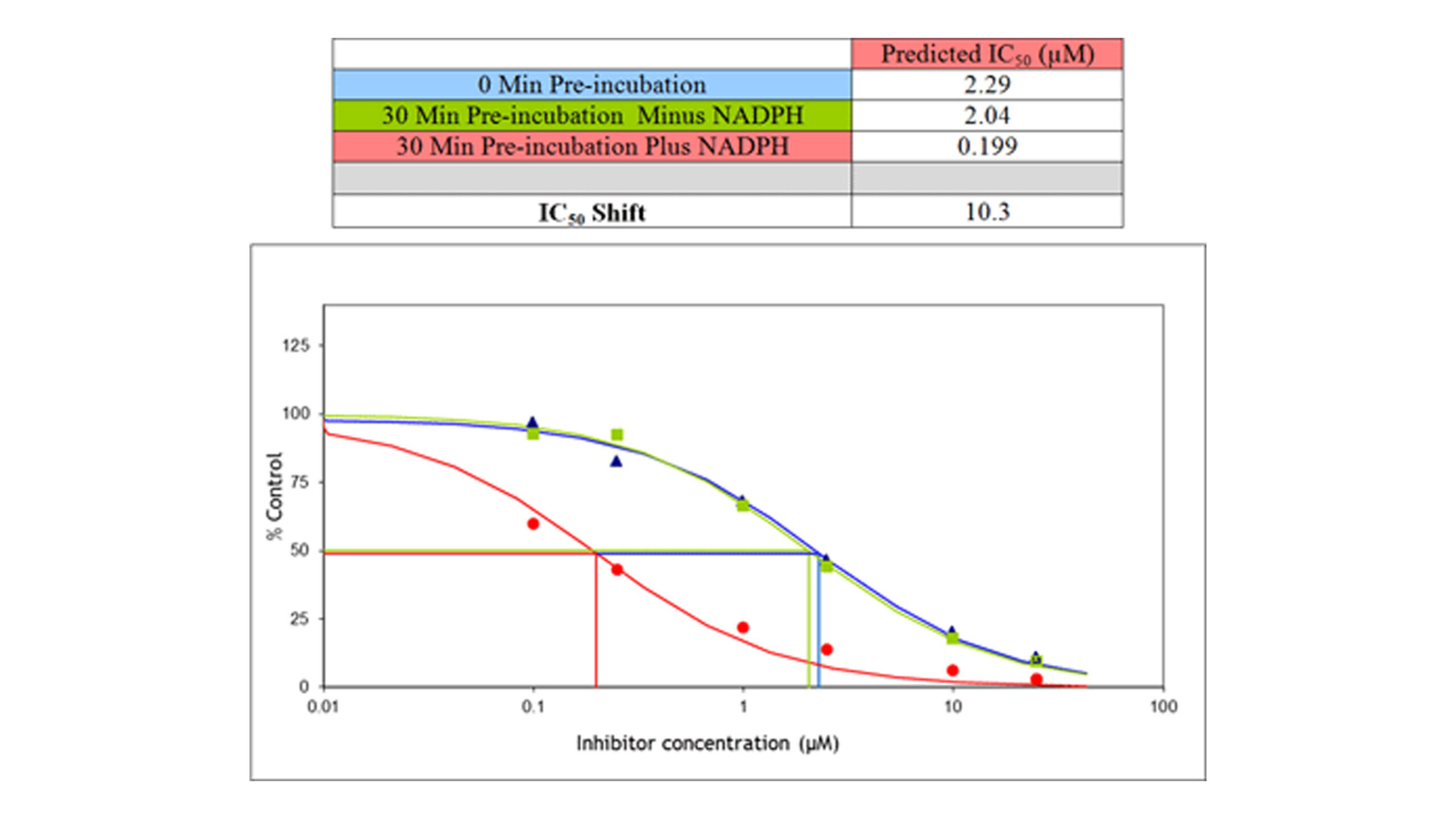 Time Dependent CYP Inhibition (IC50 Shift) Evotec site (English)