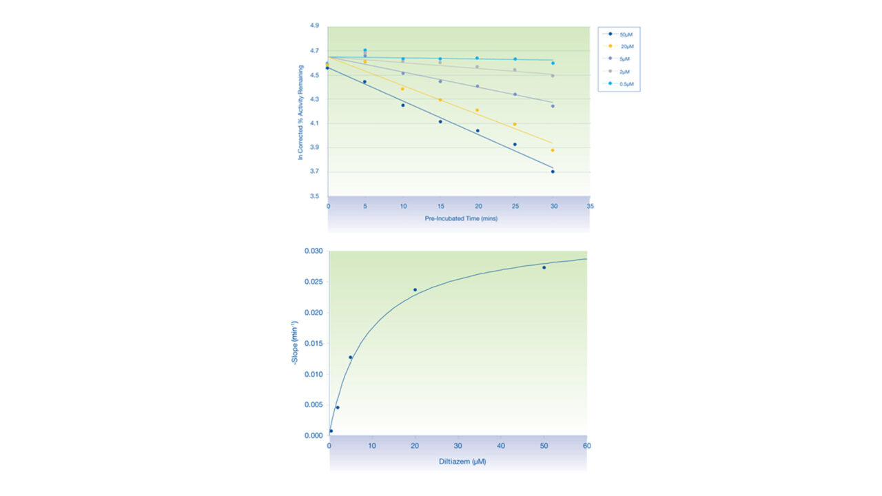 Time Dependent CYP Inhibition (kinact/KI) | Cyprotex | Evotec