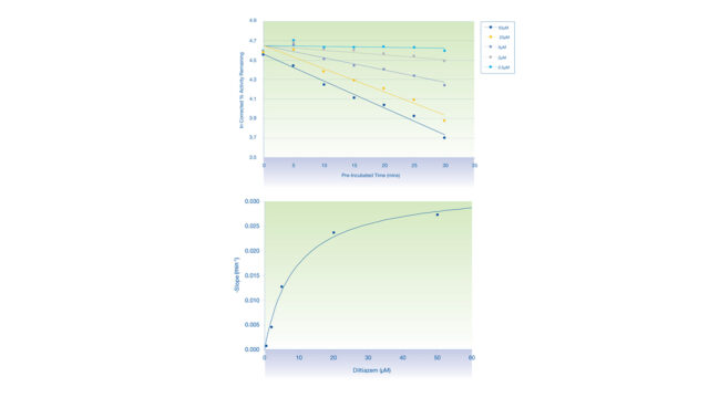 Time Dependent CYP Inhibition (kinact/KI) | Cyprotex | Evotec