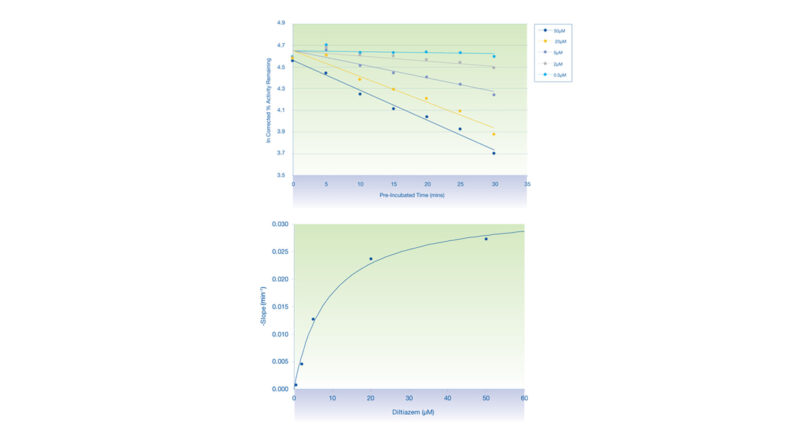 Time Dependent CYP Inhibition (kinact/KI) | Cyprotex | Evotec