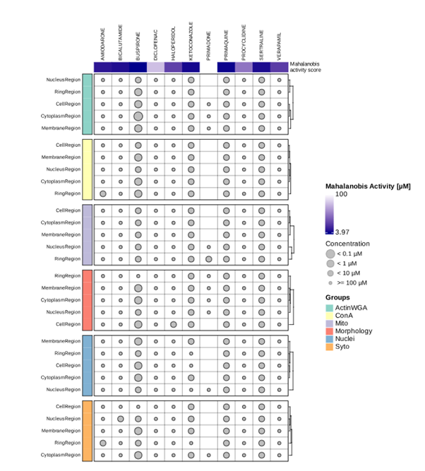 Fig 4 POD values Cell Painting