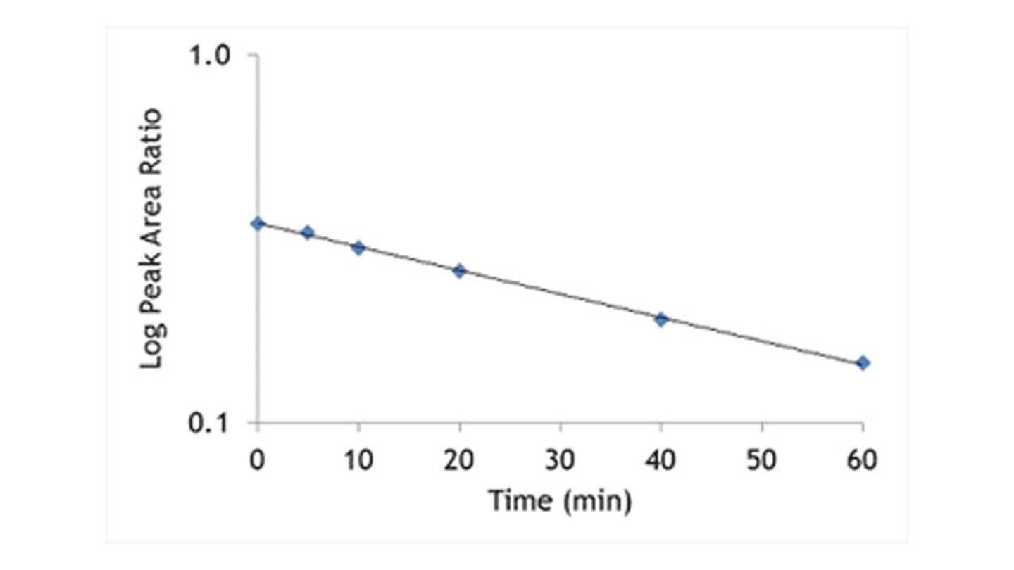 Hepatocyte stability fig 3