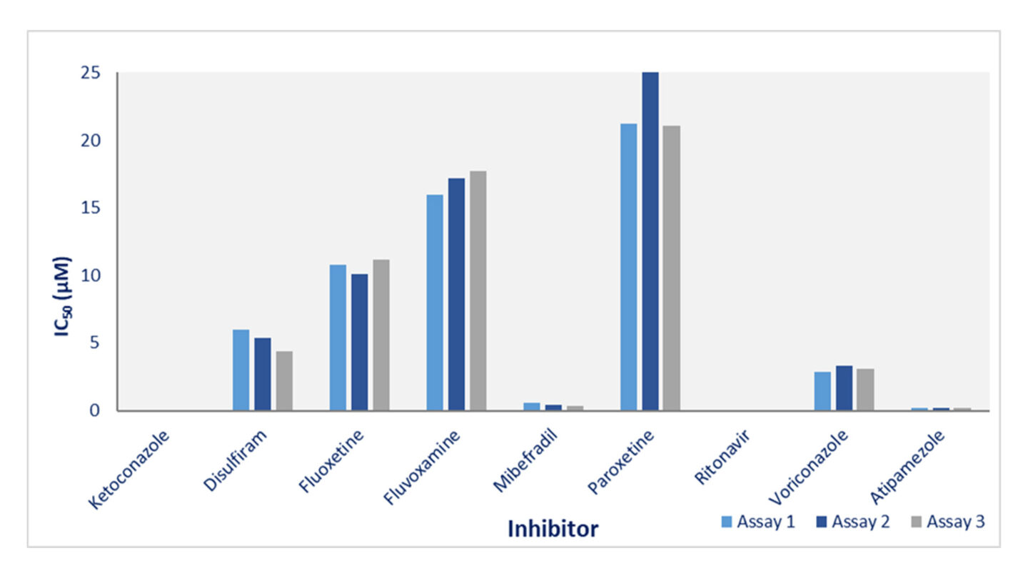 P450 inhibition figure 1