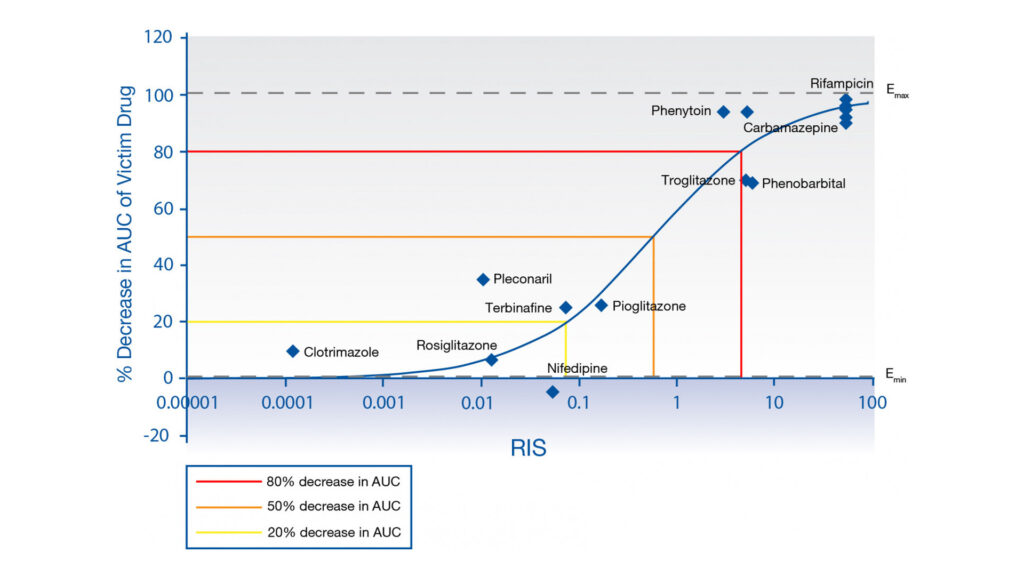 CYP Relative Induction Score (RIS) | Cyprotex ADME-Tox Solutions | Evotec