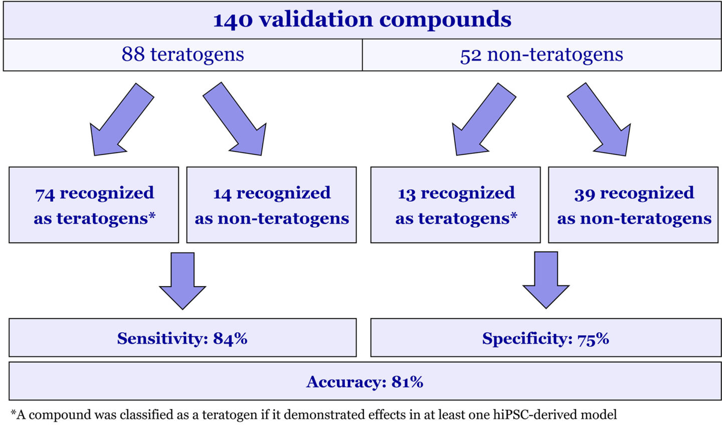 Validation of Evotec’s High Throughput Teratogenicity Platform.