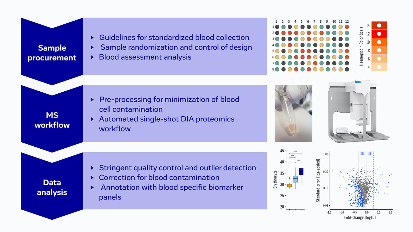 BIOMARKERS Biomarker Discovery Development Validation