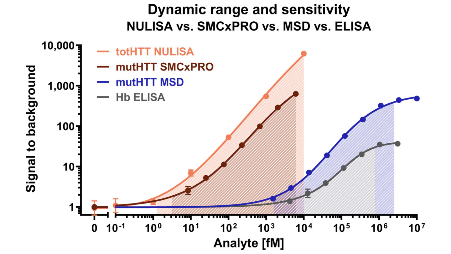 Comparative performance graph showing detection curves for NULISA™, SMCxPRO®, MSD®, and ELISA illustrating platform sensitivity and dynamic range in quantifying huntingtin proteins.