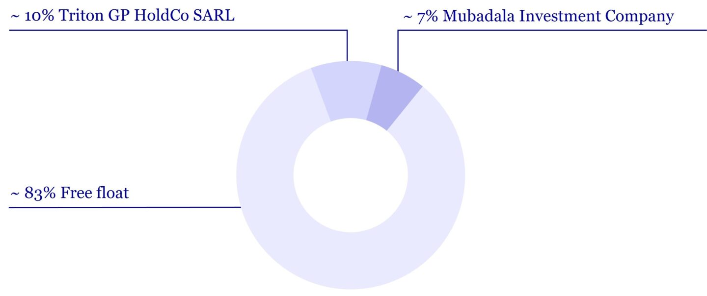 12 2025 Shareholder Structure