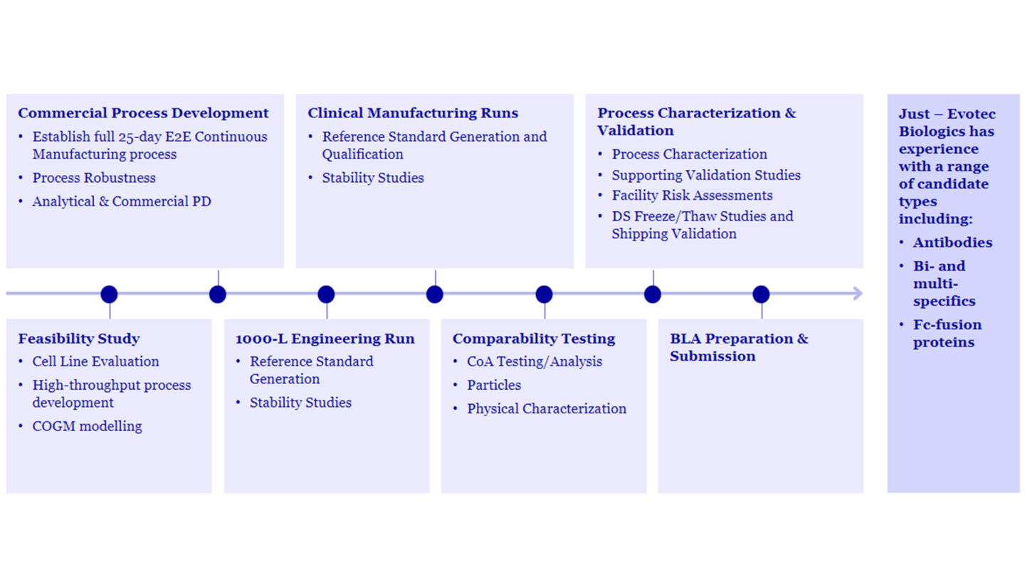 Roadmap To Commercial Launch CMP