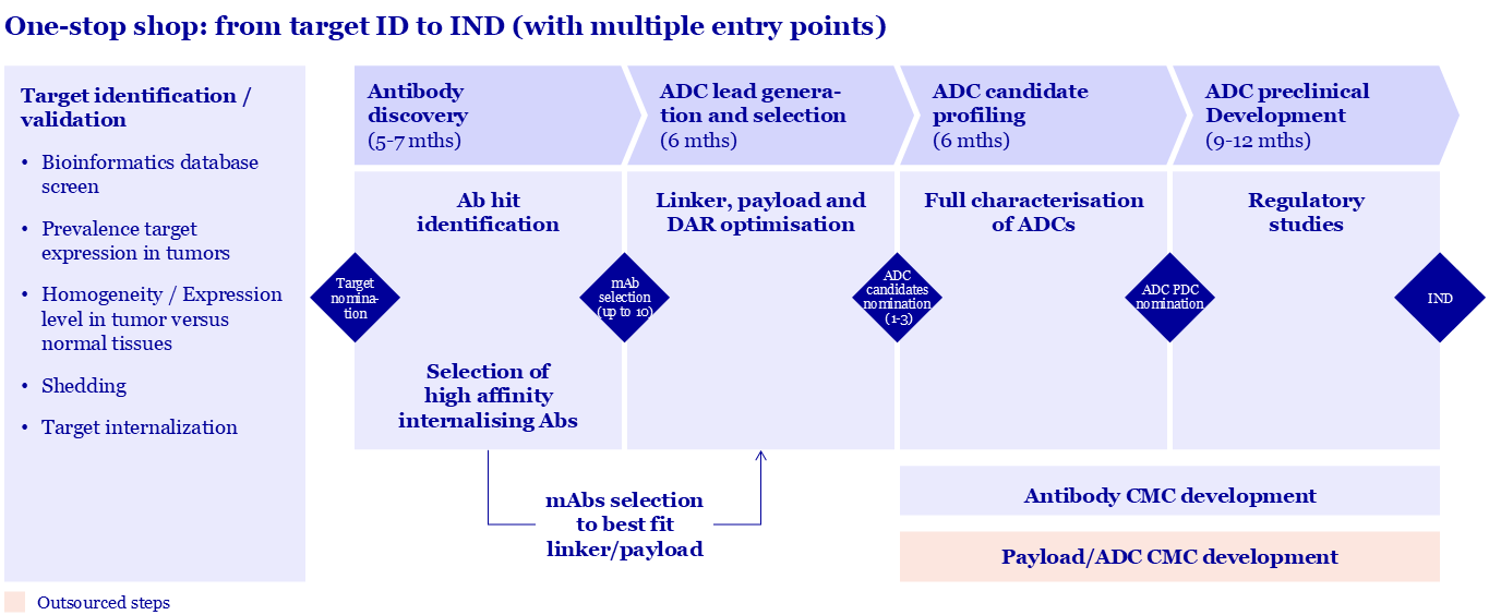 Evotecs Integrated ADC Development Workflow