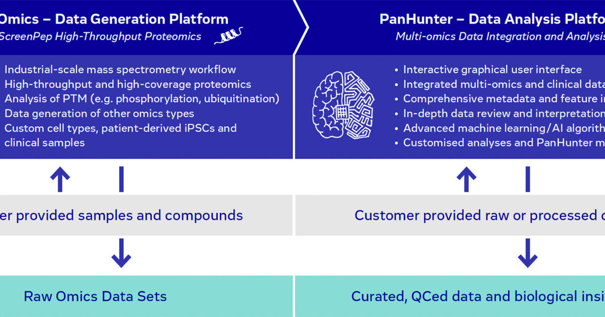 Evotec's PanOmics Approach | PanHunter Analysis Software for Biological ...