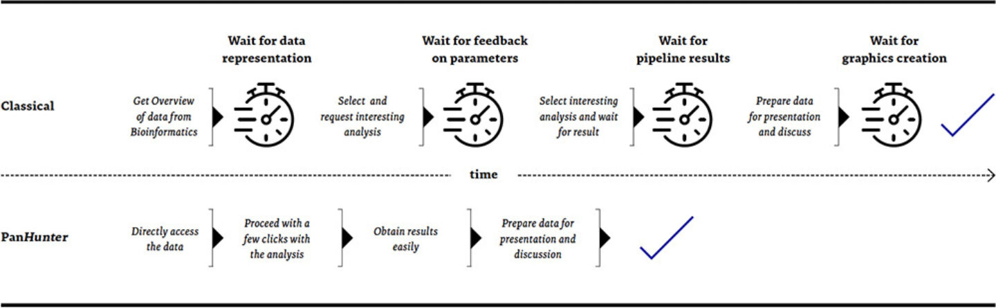 Comparison of a biologists journey from data presentation towards result generation