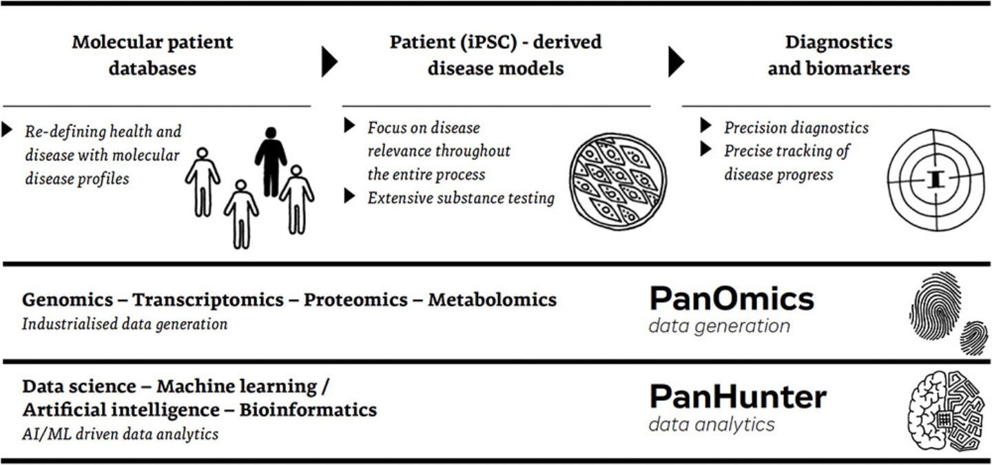 Evotecs omics driven and patient based research platforms