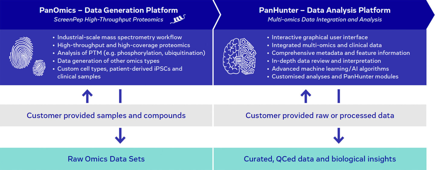 Overview of Evotec Pan Omics approach