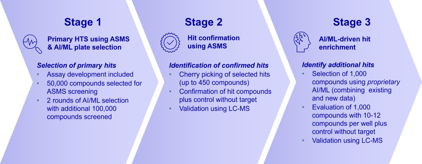 Enricture 3 stage process