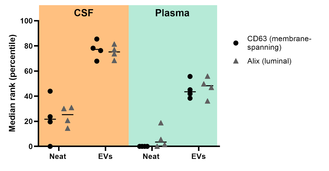 Detection of two independent proteins in EV isolations compared to neat CSF and plasma.