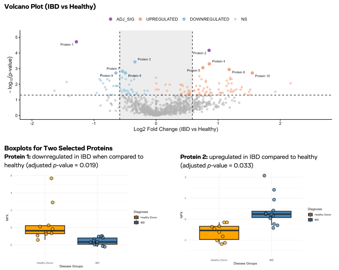 Olink Reveal proteomics volcano plot and boxplots showing differential protein expression between IBD patients and healthy donors with statistically significant biomarker identification for autoimmune disease patient stratification.
