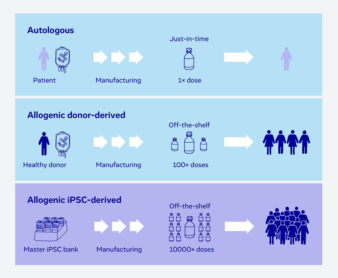 iPSC based cell therapy